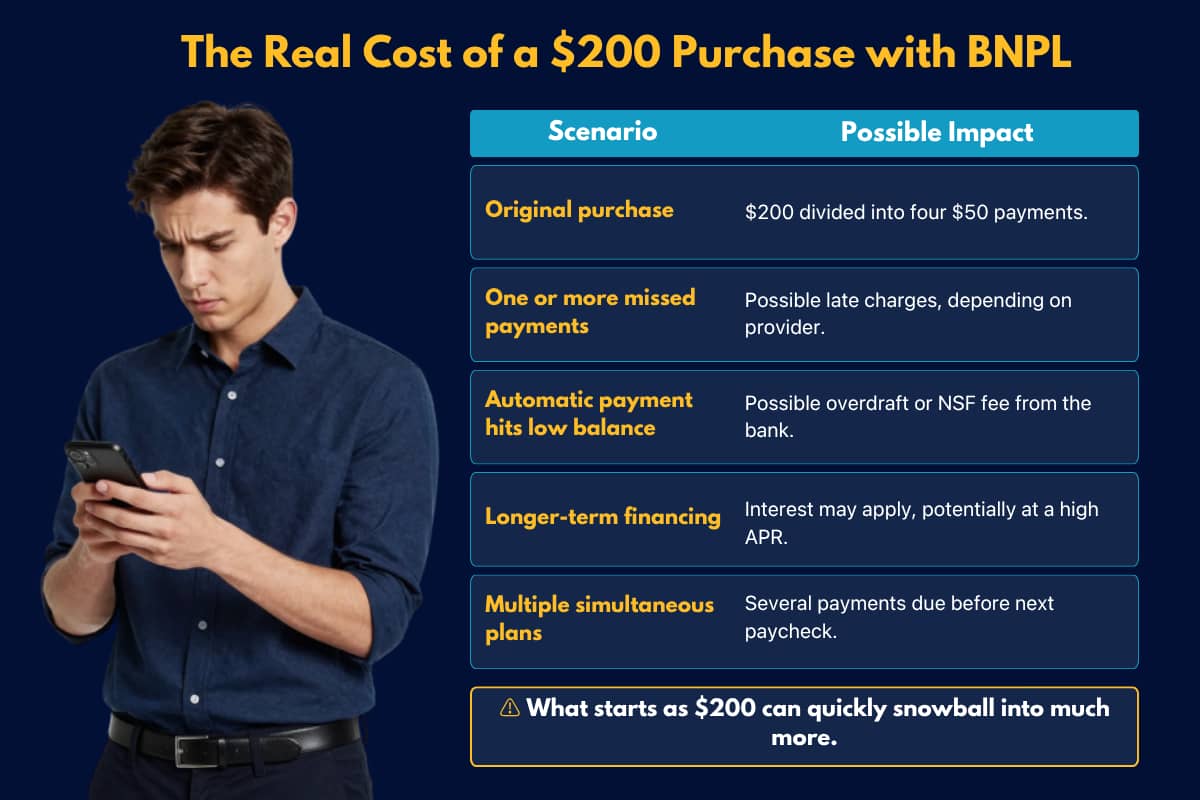 An infographic reporting the real cost of a $200 purchase with BNPL.